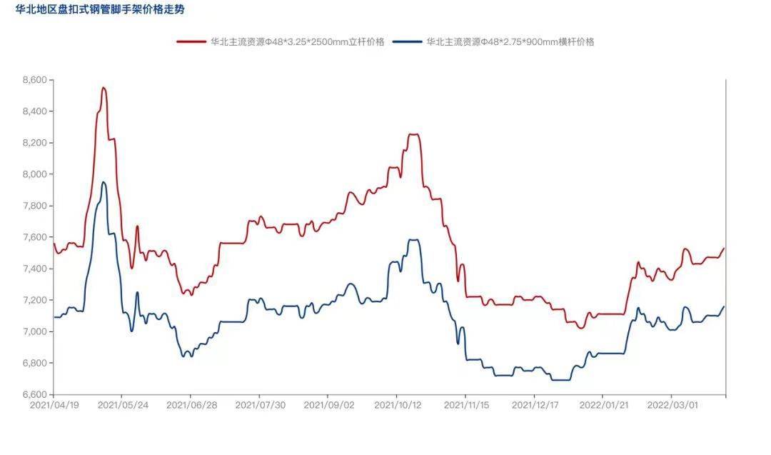 2022年4月疫情防控常態(tài)化背景下，盤扣腳手架市場怎么樣？(圖3)